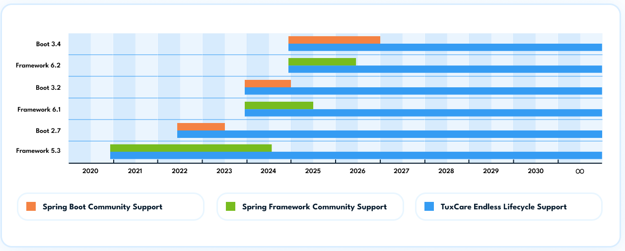 Spring 5 End of Life Explained: Risks, Options & Support